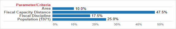 Performance Criteria